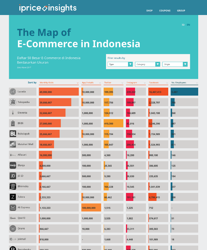 data ecommerce Indonesia