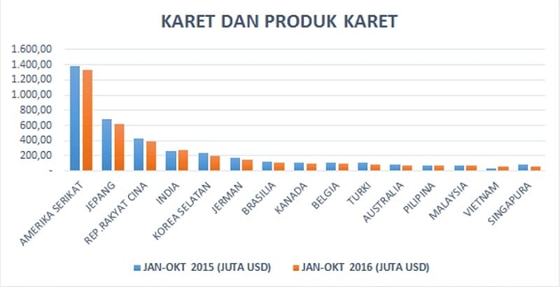data ekspor karet dan produk karet